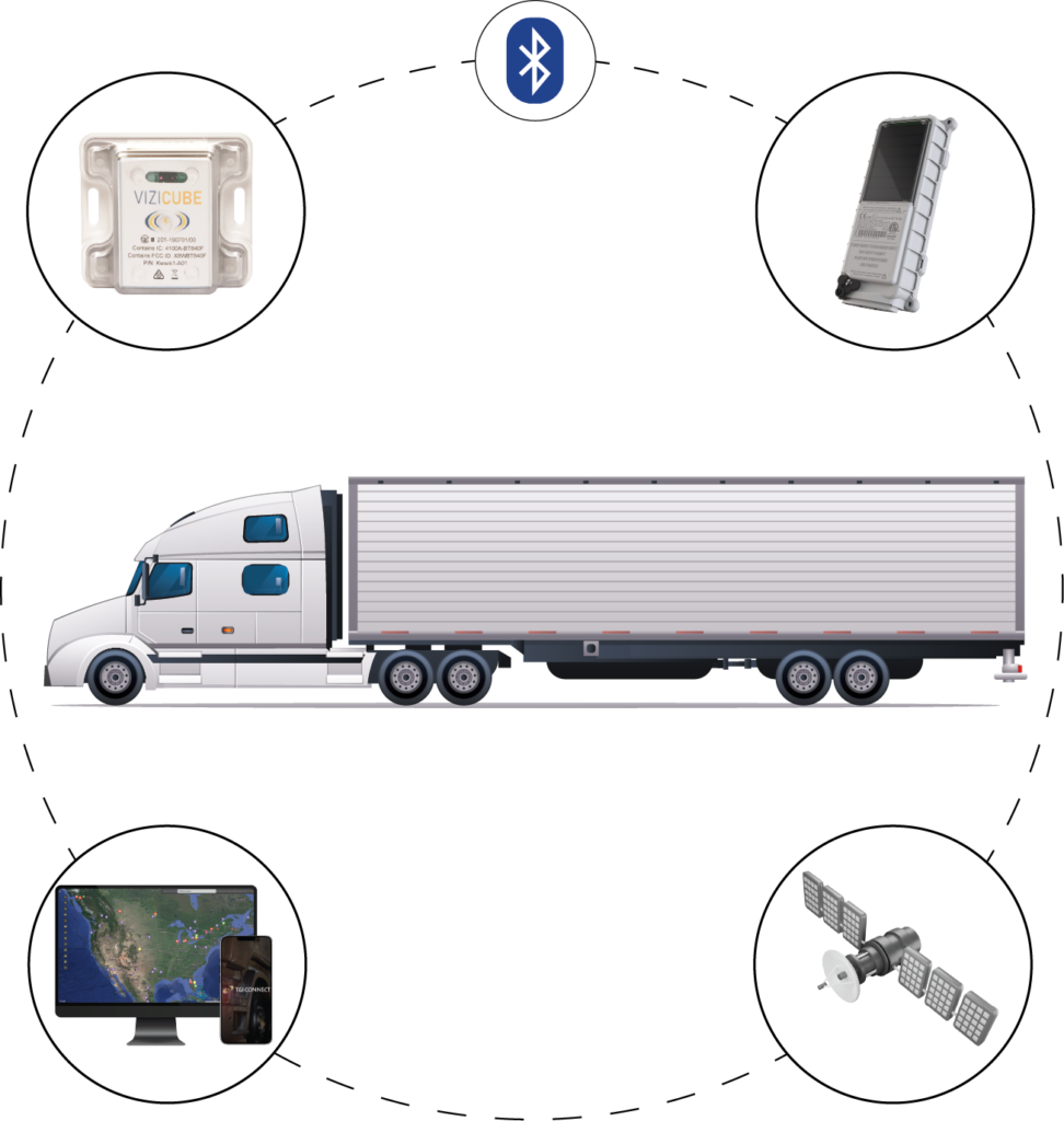 White semi truck surrounded by circles with objects inside of them. Starting from top left there is a Vizicube Smart Sensor, a Bluetooth symbol, a SmartOne Solar GPS device, a satellite and a computer plus cell phone.